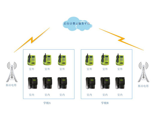 4G校园公话后台计费管理系统